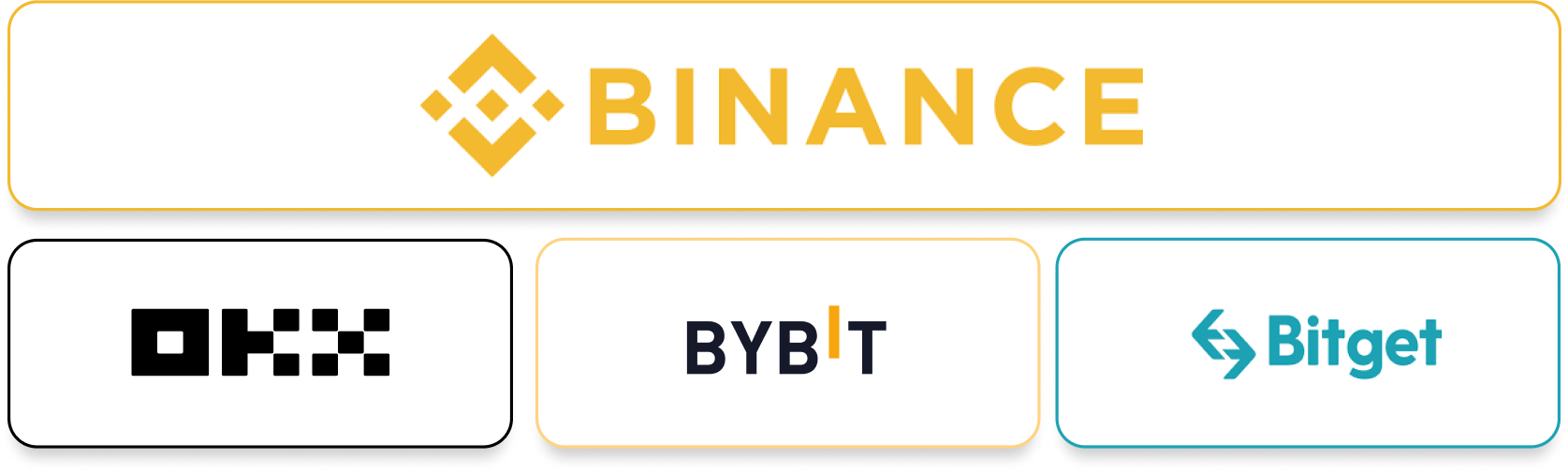 Partner exchange logos: Binance, OKX, Bybit, Bitget